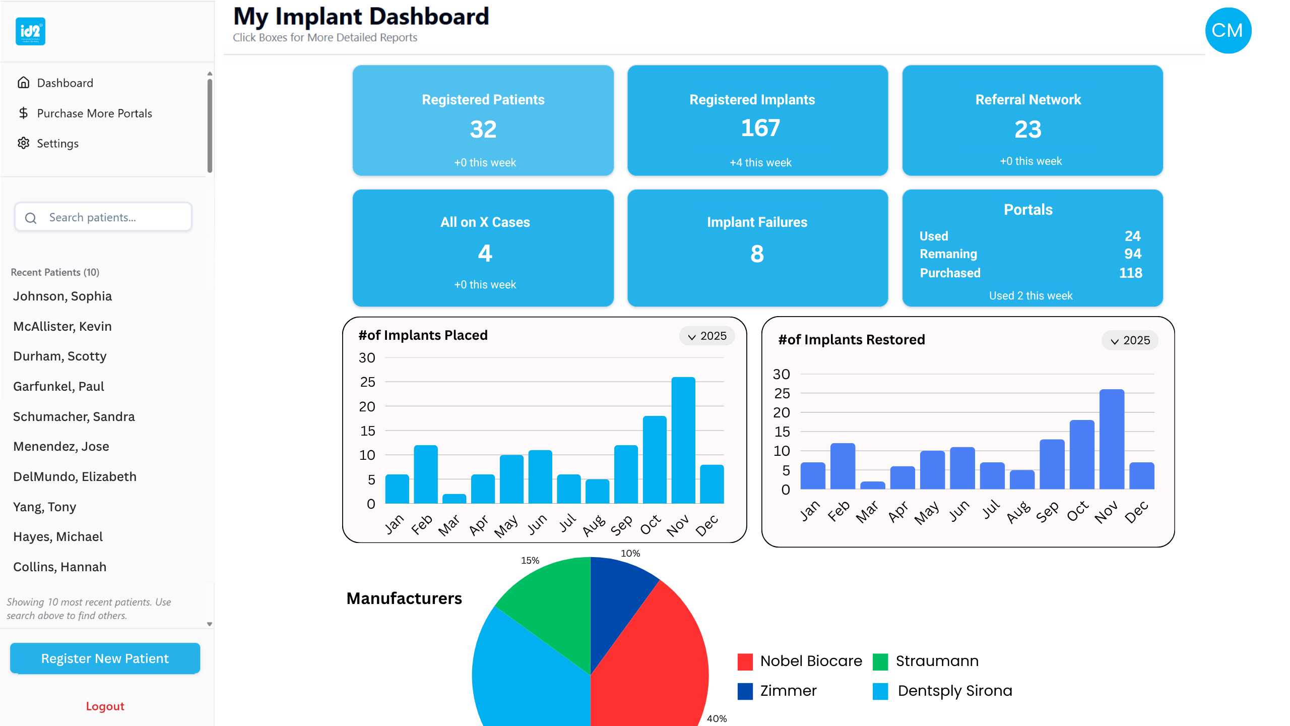 id2 dental dashboard showing implant analytics